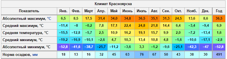 Климат Красноярска